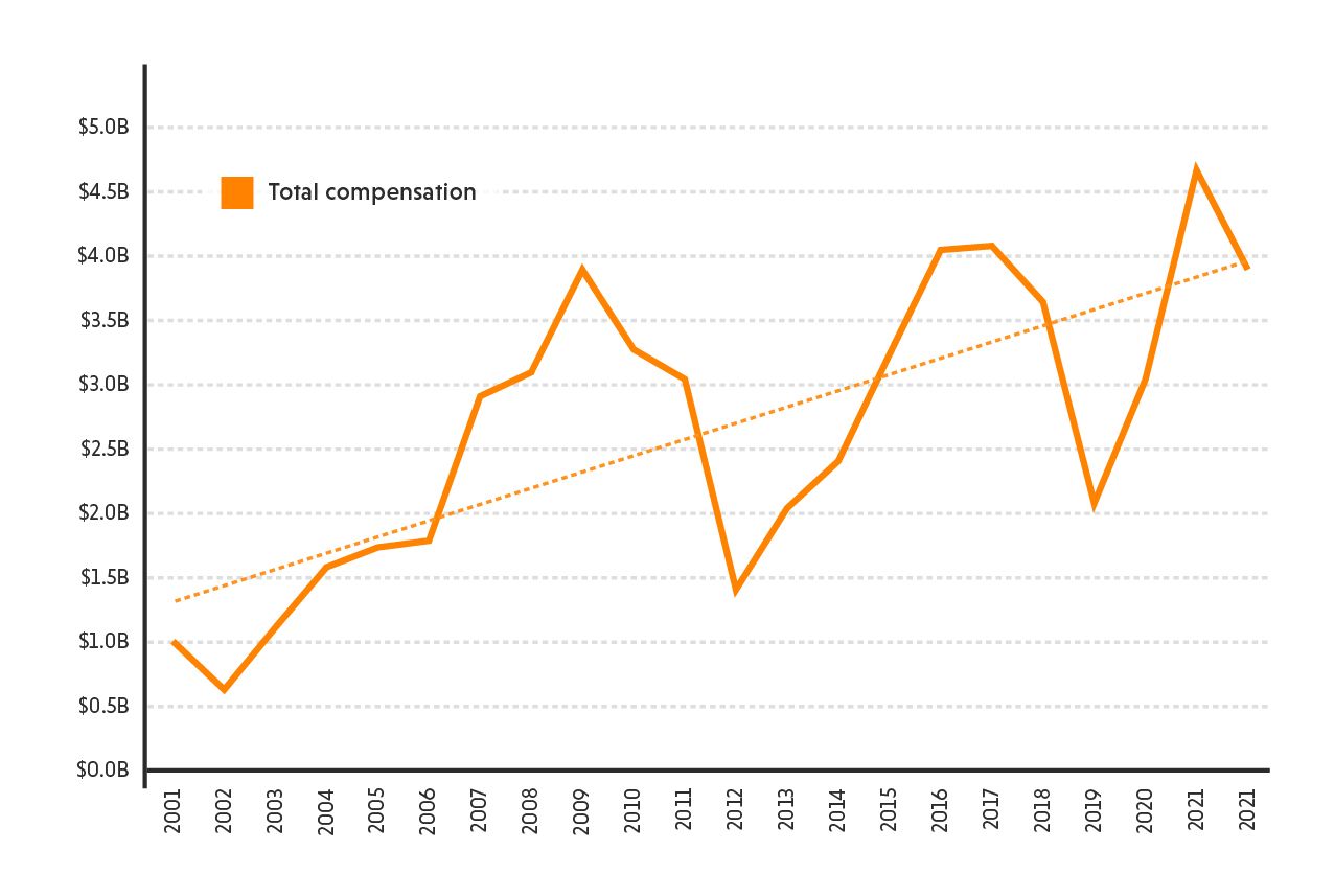 Annual compensation to crop insurance companies and agents has gone up over time.