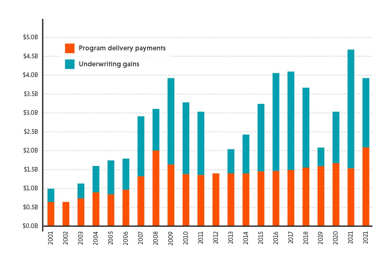 Just under half of the money between 2013 and 2022 was for administrative and operating costs.