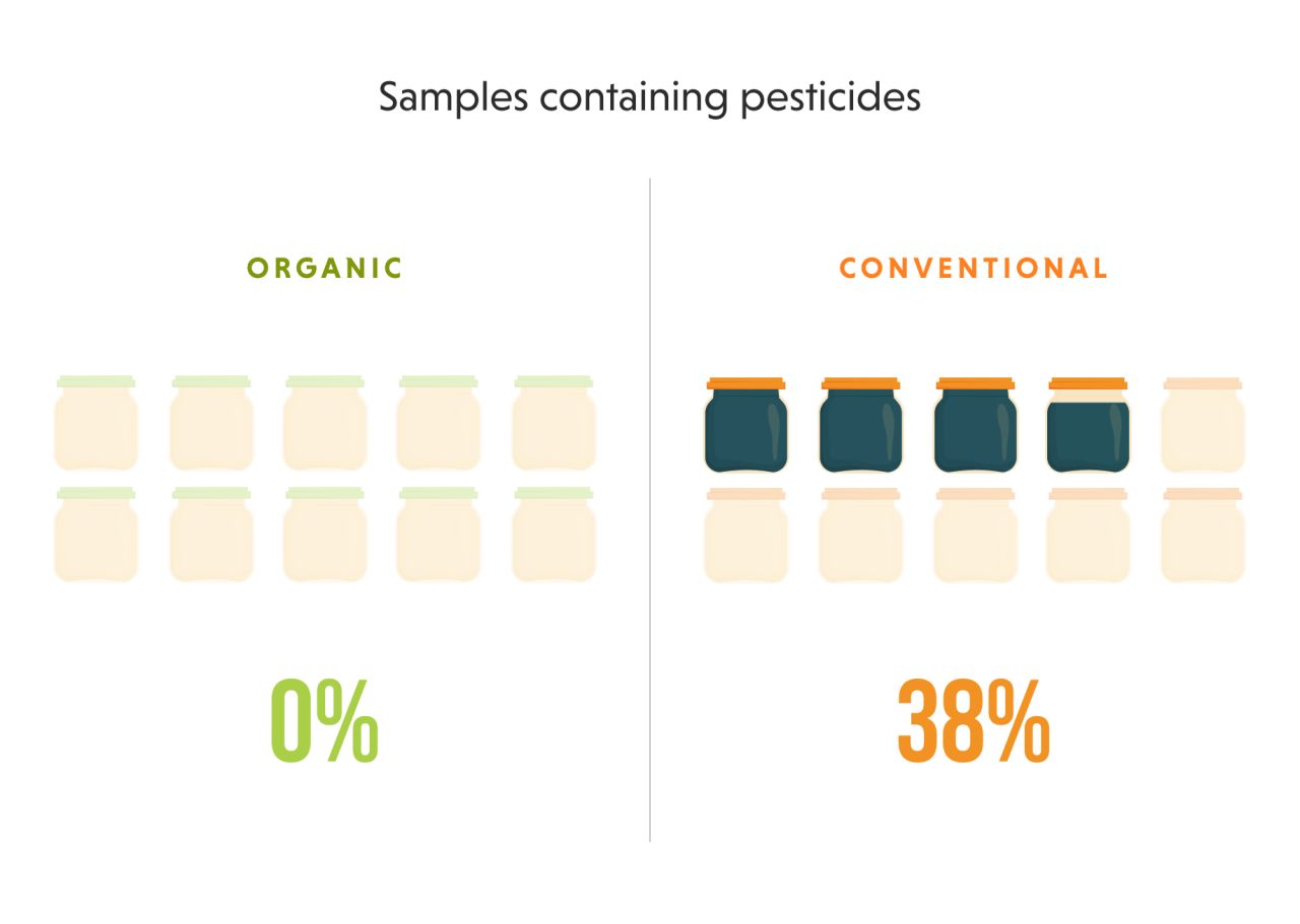 Baby food testing results