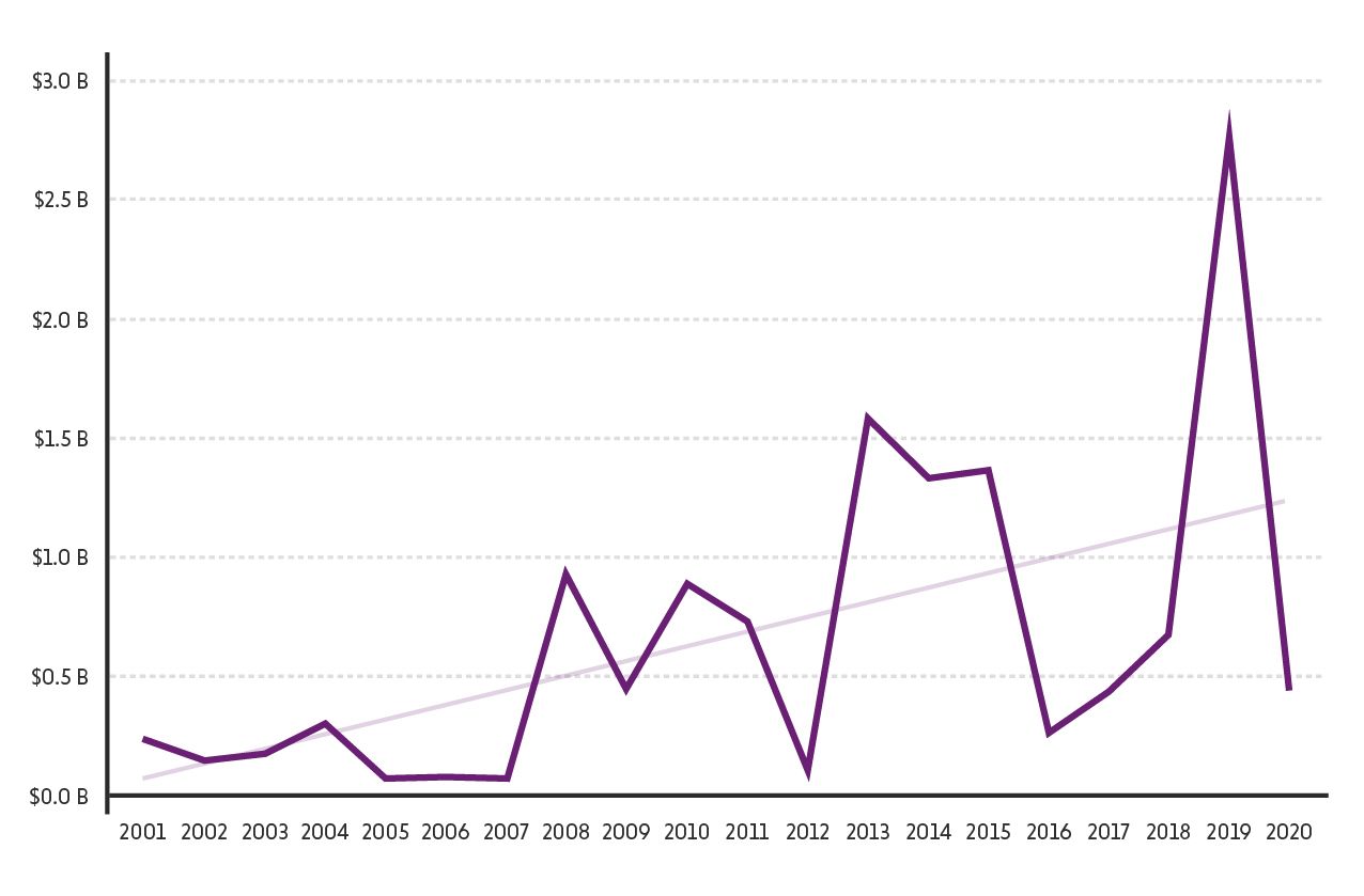 Crop insurance figure