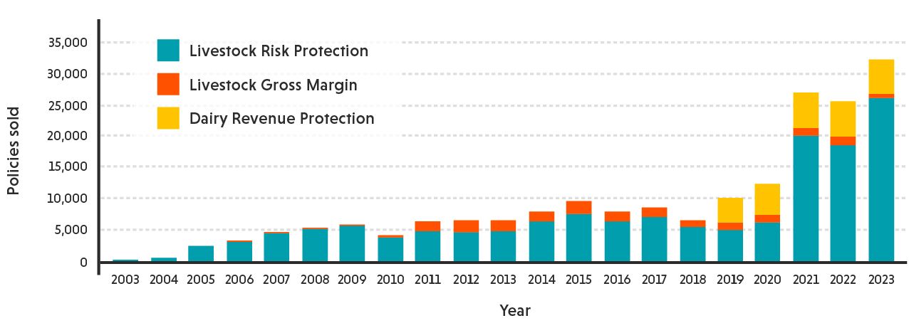 A growing number of livestock insurance policies have been sold since 2003